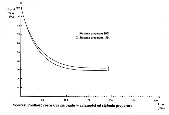 Stężenie, a czas czyszczenia