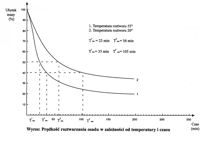 Temperatura, a czas czyszczenia